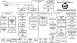 US State Department org chart