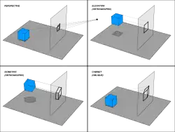 Various graphical projections and how they are produced