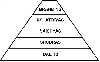 India castes
