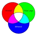 A Venn diagram showing all possible intersections