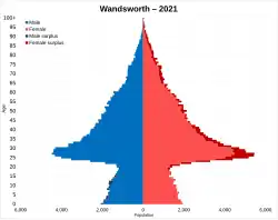 Wandsworth