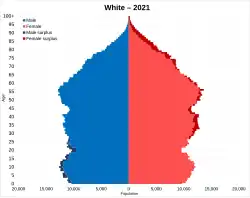 White